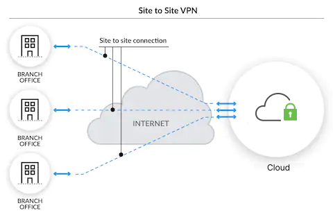 Site to site VPN